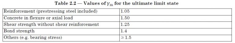 Design Strength BS 8110 - Structural Guide