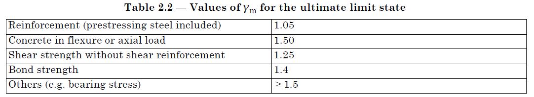 Design Strength BS 8110 - Structural Guide