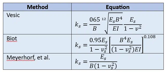 modulus of subgrade reaction