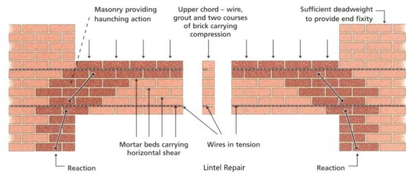Lintel [a comprehensive study on types of lintel] - Structural Guide