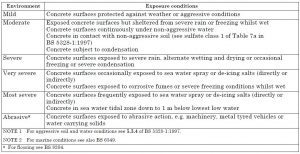 Cover to Reinforcement as per BS 8110 - Structural Guide