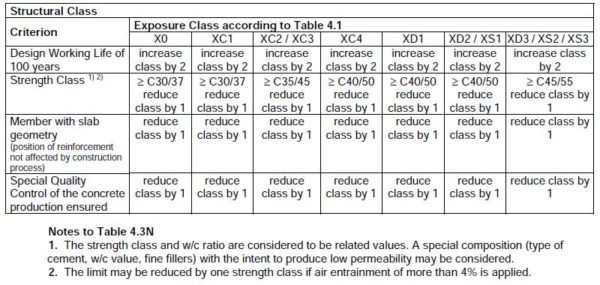Nominal Cover to Reinforcement as per Eurocode - Structural Guide