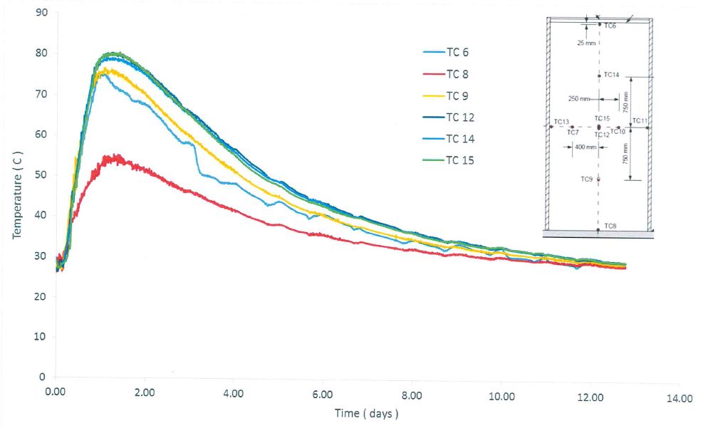 concrete temperature