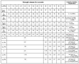 Concrete Detailed Study from scratch - Structural Guide