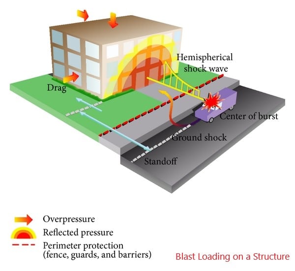 Mitigation of Blast Load and Protective Design of Vulnerable Buildings with Concrete Facades