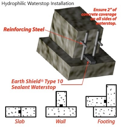 https://www.structuralguide.com/wp-content/uploads/2020/05/Hydrophilic-waterstop-installation.jpg