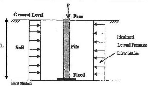 Bored Cast in Situ Concrete Pile, Its Construction and Applications - The  Constructor