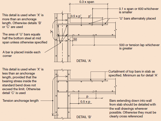 Slab Reinforcement Details Structural Guide