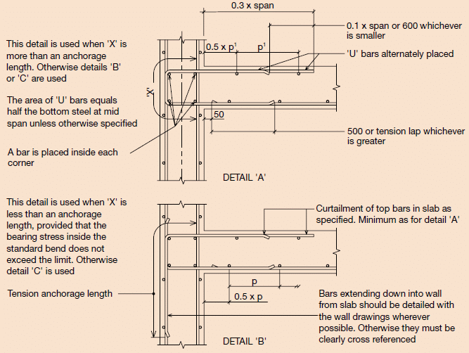 Flat Slab Detailing Reinforcement Detailing XUZBE