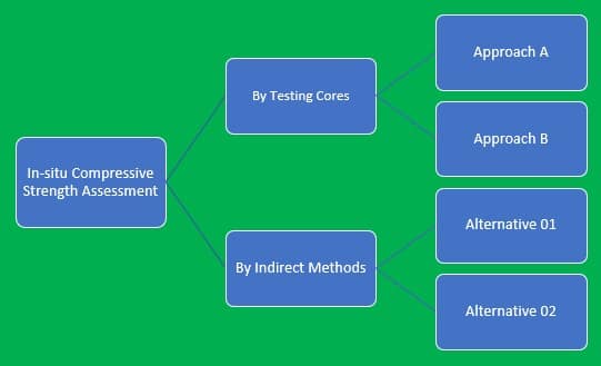 Assess In-Situ Compressive Strength of Structure - Structural Guide