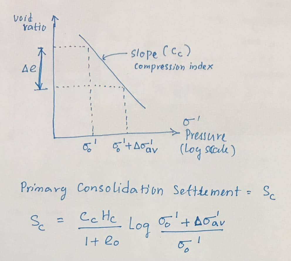 Consolidation Settlement