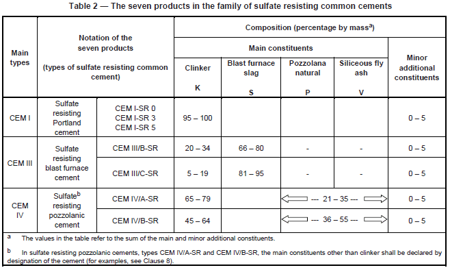 Cement: What is cement, Types & Properties of Cement