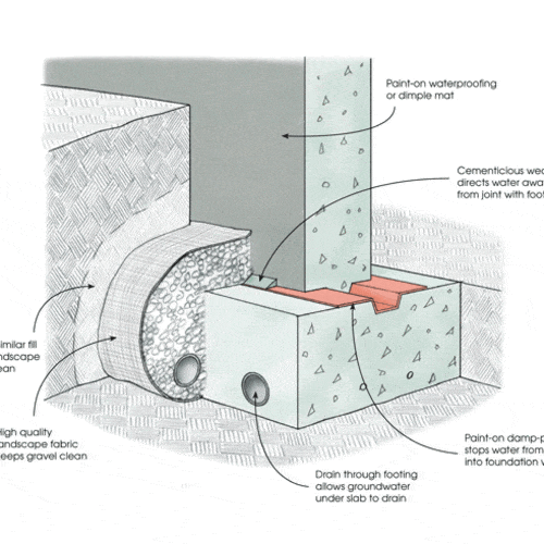 Foundation Drainage