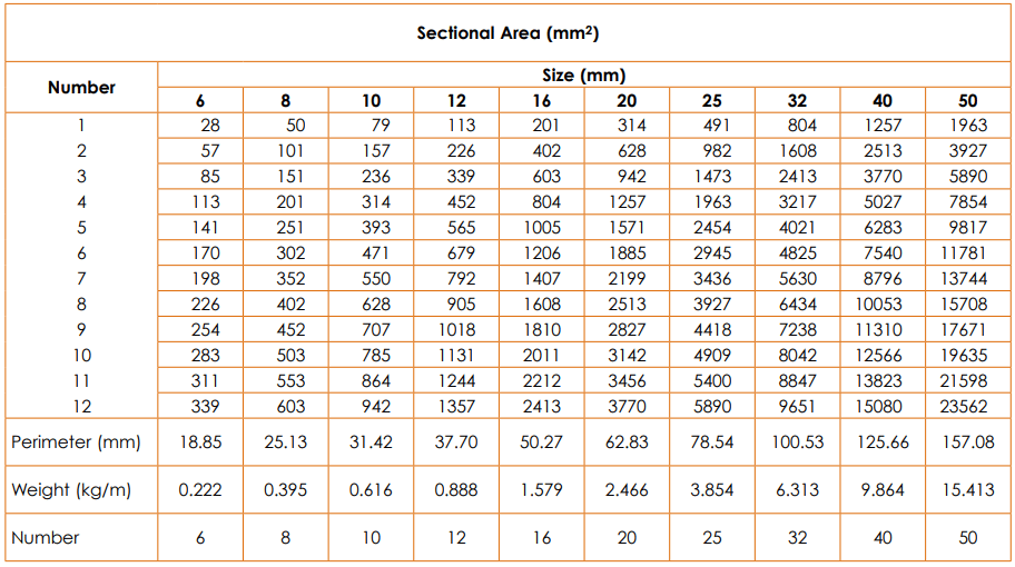 Rebar Area Bar Size Weight