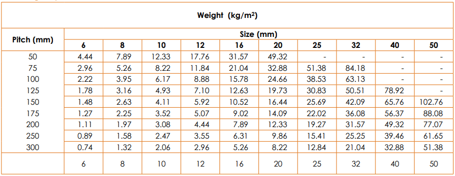 Rebar Weight Per M Foot