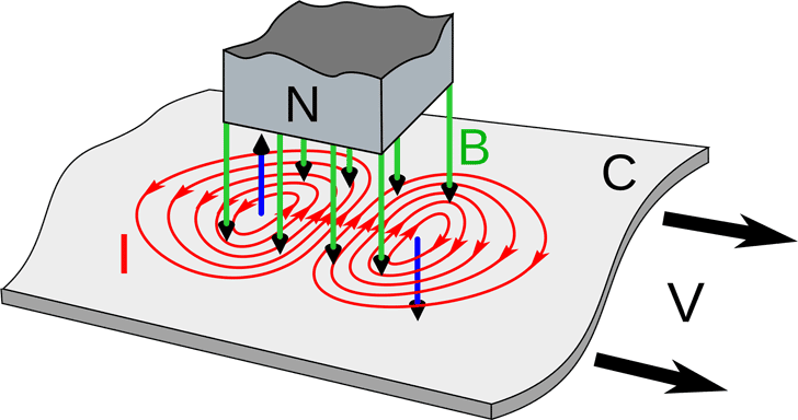 eddy current testing