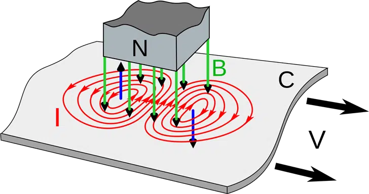 eddy current testing