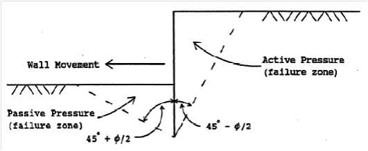 Active earth pressure