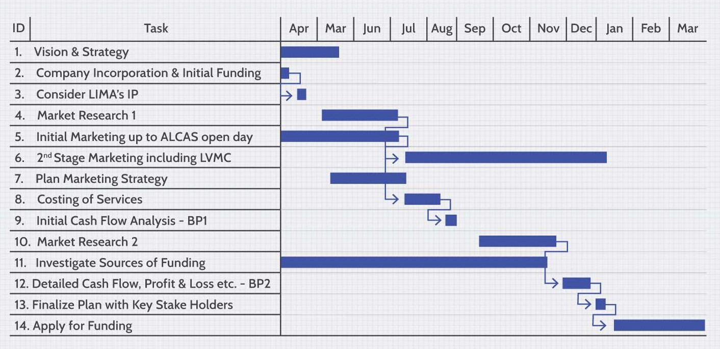 Gantt Chart