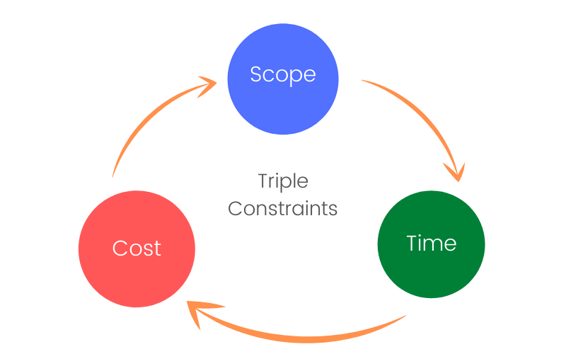 Triple Constraint