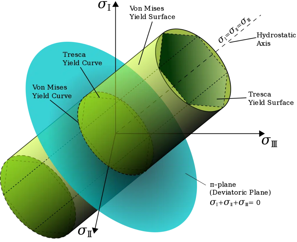 Von Mises Yield Criterion