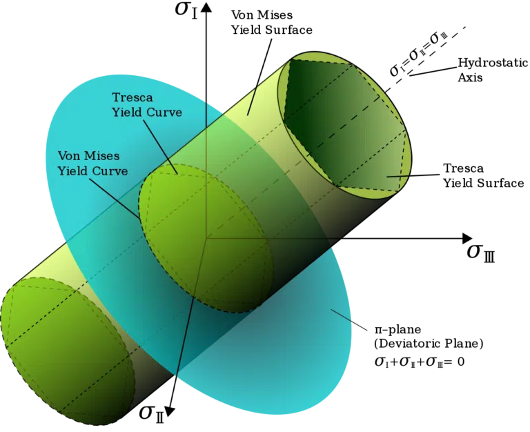 Von Mises Yield Criterion