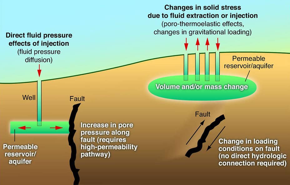 Induced earthquakes