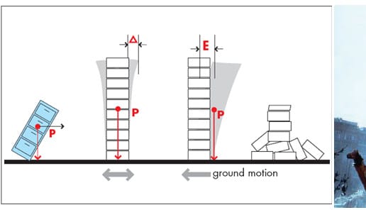 p delta effect