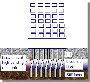 pile foundation failures soil liquefaction.gif