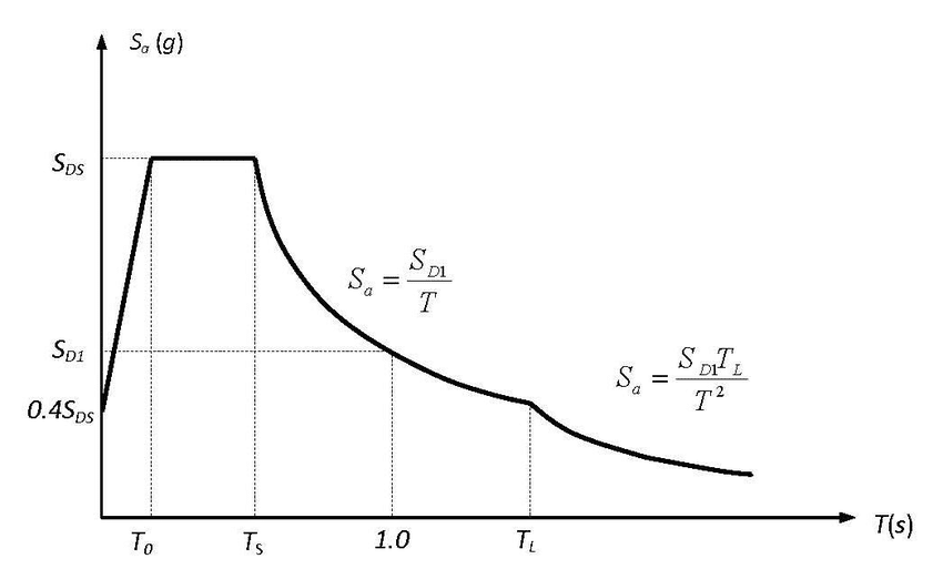 Response Spectrum