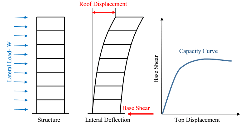 pushover analysis