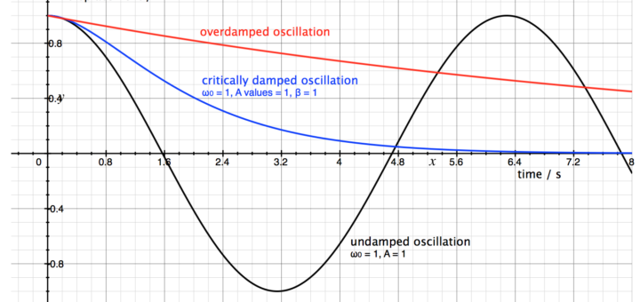 critical damping coefficient